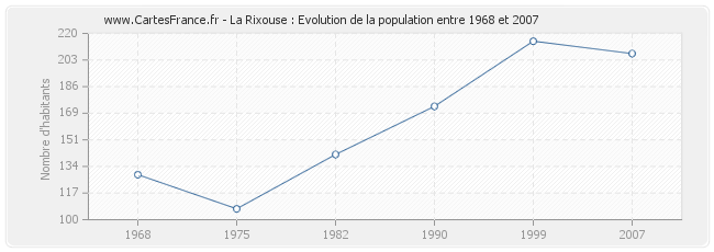 Population La Rixouse